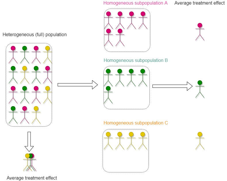 Schematic illustration of heterogeneous and homogeneous patient population and related average treatment effects.