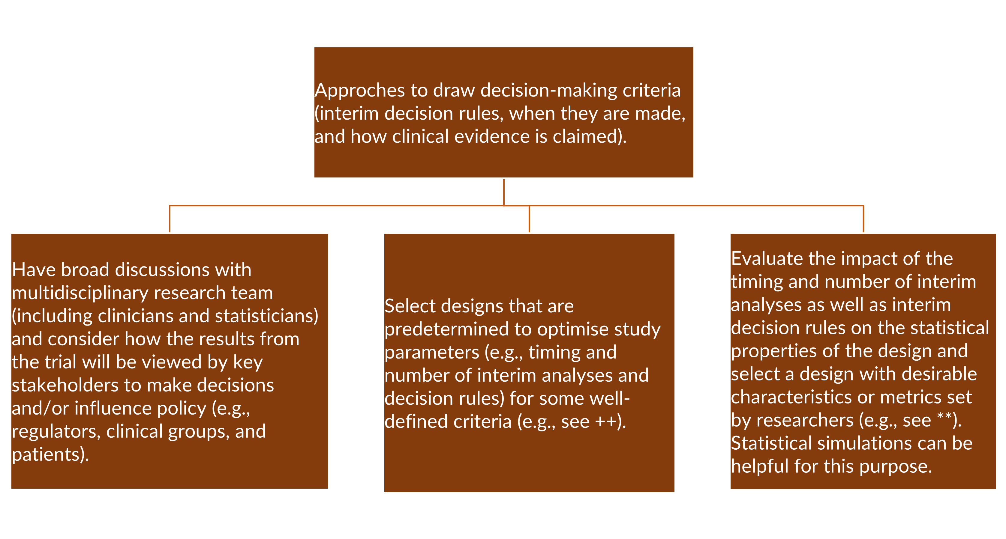 Enhancing interim decision-making approaches.